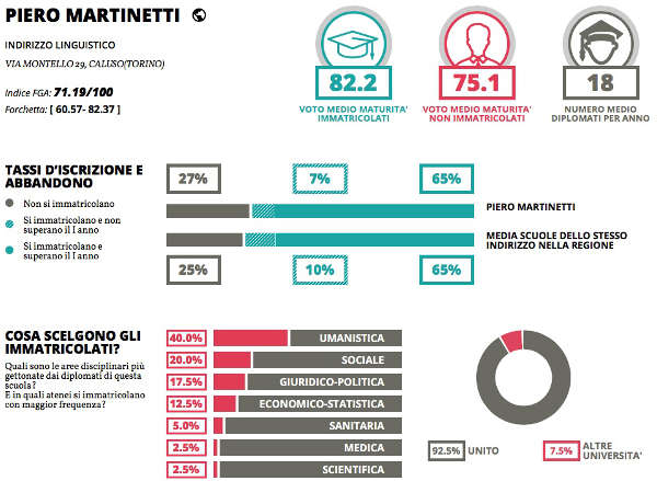 statica Eduscopio per il Martinetti