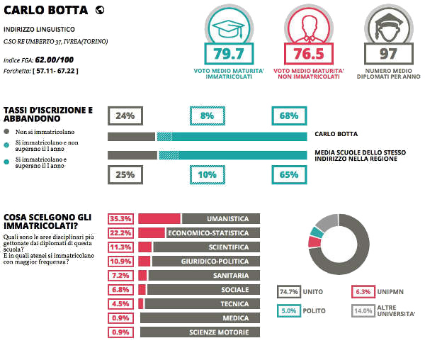 statistica Eduscopio per il Botta