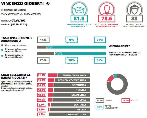 statistica Eduscopio per il Gioberti