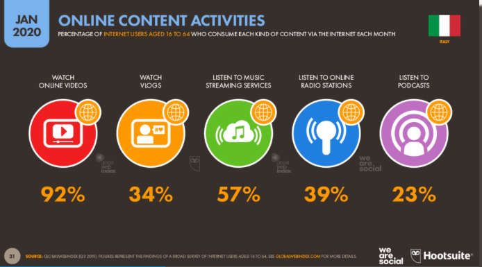 Attività internet in Italia: 92% guardano video, 34% videoblog, 57% ascoltano musica, 39% radio, 23% podcast